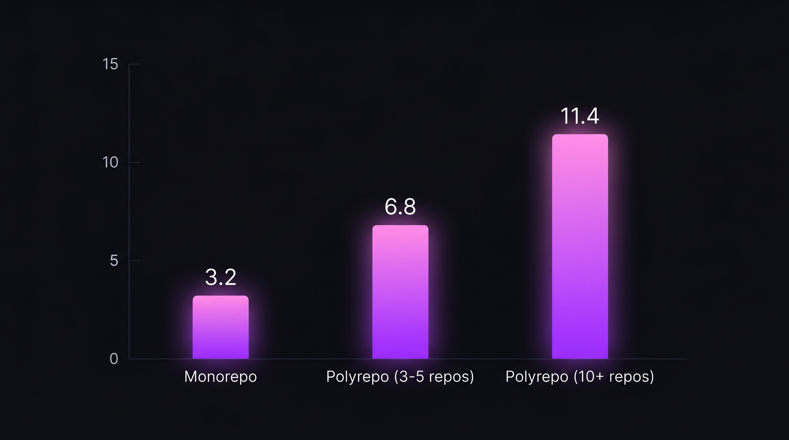 Bar chart: context switches на разработчика в день — monorepo 3,2, polyrepo 3-5 репо 6,8, polyrepo 10+ репо 11,4.