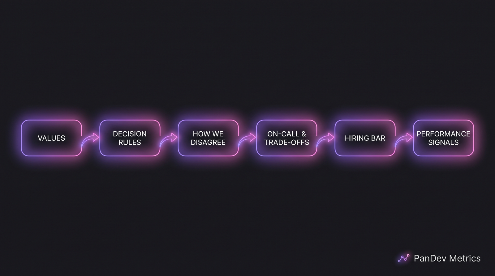 Flow diagram: шесть секций ведут к "как принимаются решения, когда это важно"