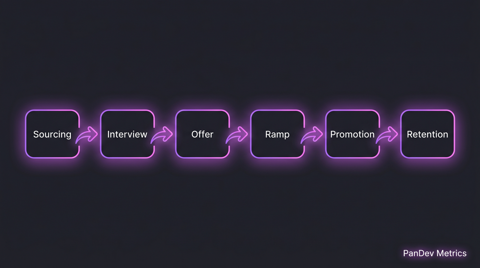 DEI воронка: sourcing → interview → offer → ramp → promotion → retention