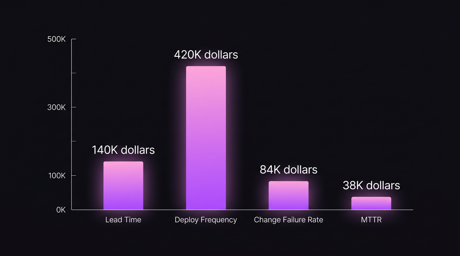 Bar chart: вклад каждого DORA-рычага в долларах за Q2 2026 — Lead Time, Deploy Frequency, Change Failure Rate, MTTR