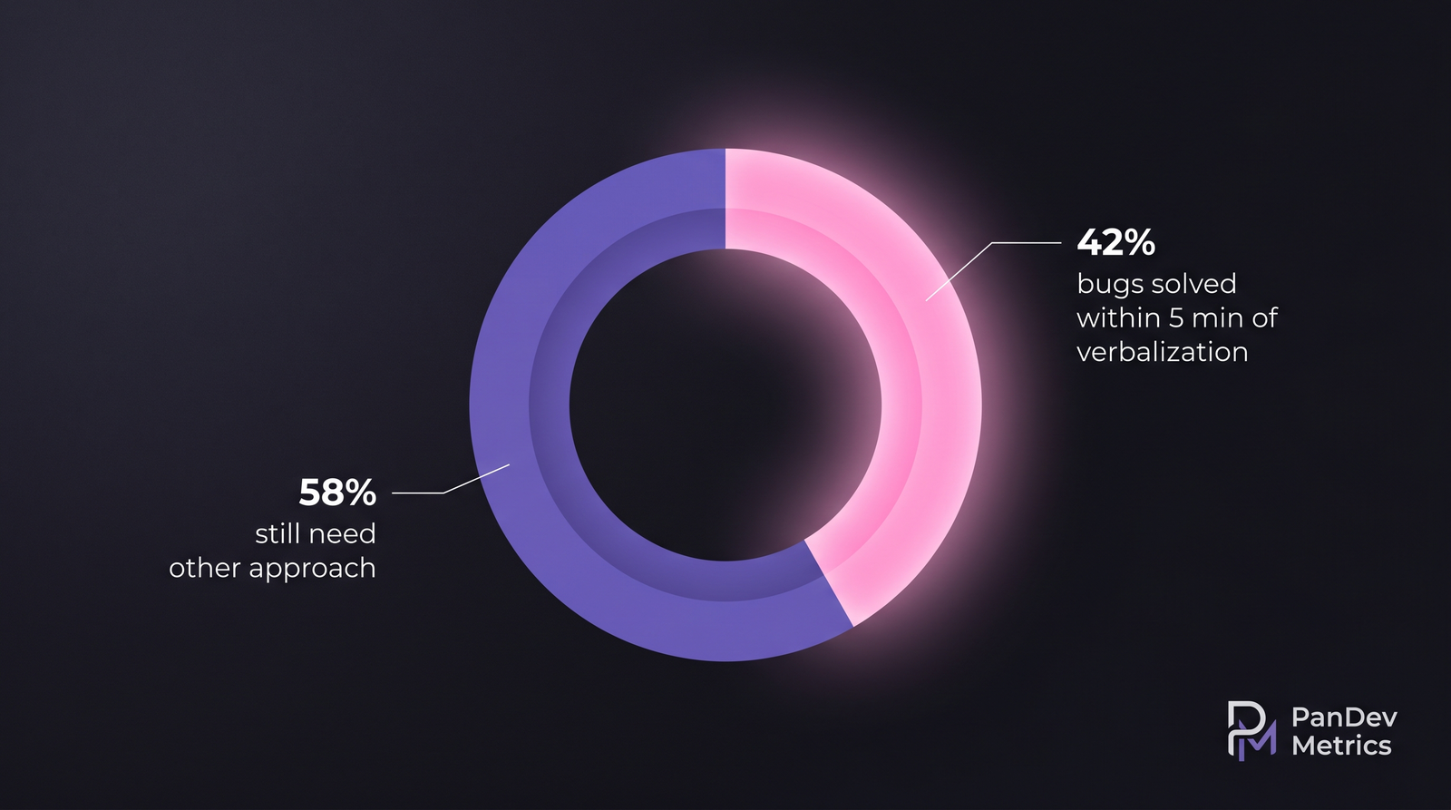 Donut 42% багов решается за 5 минут вербализации vs 58% требующих другого подхода