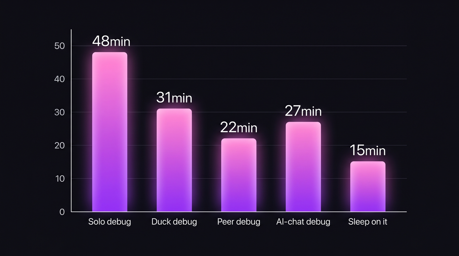 Bar chart сравнение debug-времени по 5 подходам