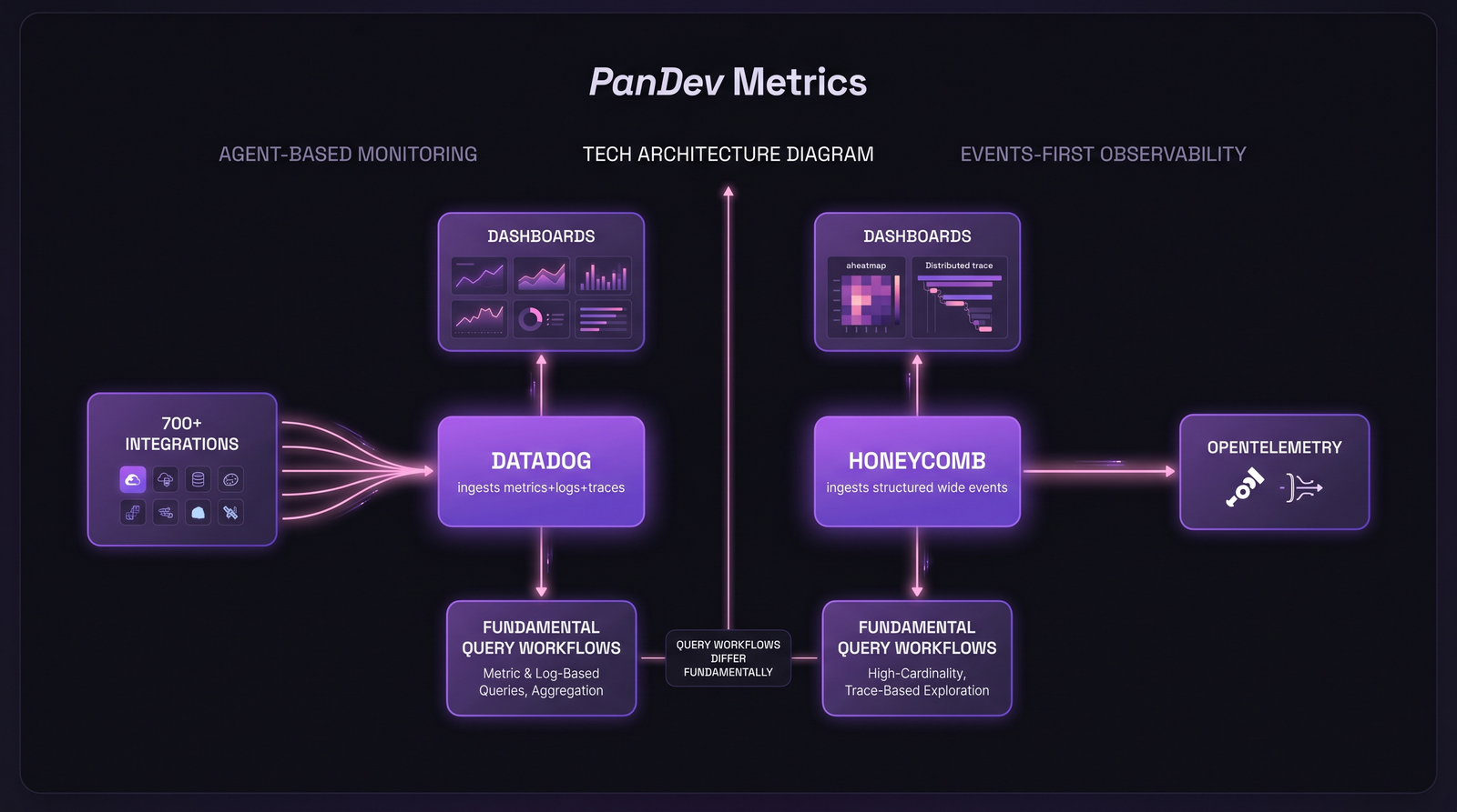 Два пути observability: агентные метрики+логи+трейсы против events-first ingestion широких событий