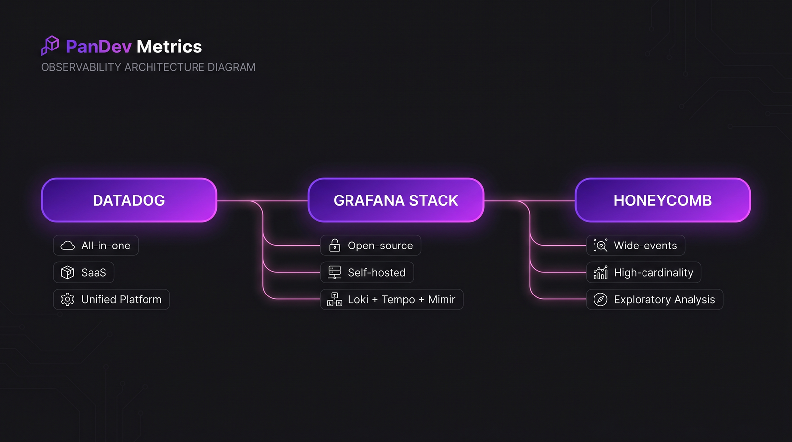 Архитектура side-by-side: Datadog, Grafana stack, Honeycomb с 3 лейблами силы у каждого
