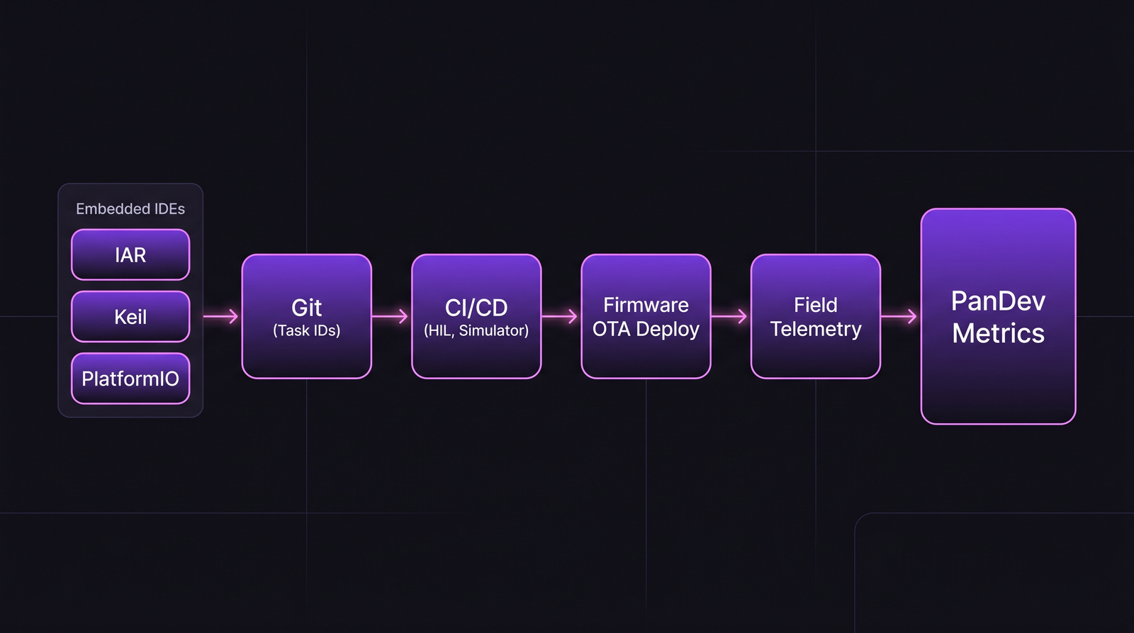 Архитектурная диаграмма: embedded IDEs → Git с task ID → CI/CD (HIL, симулятор) → OTA-деплой → field telemetry → PanDev Metrics.