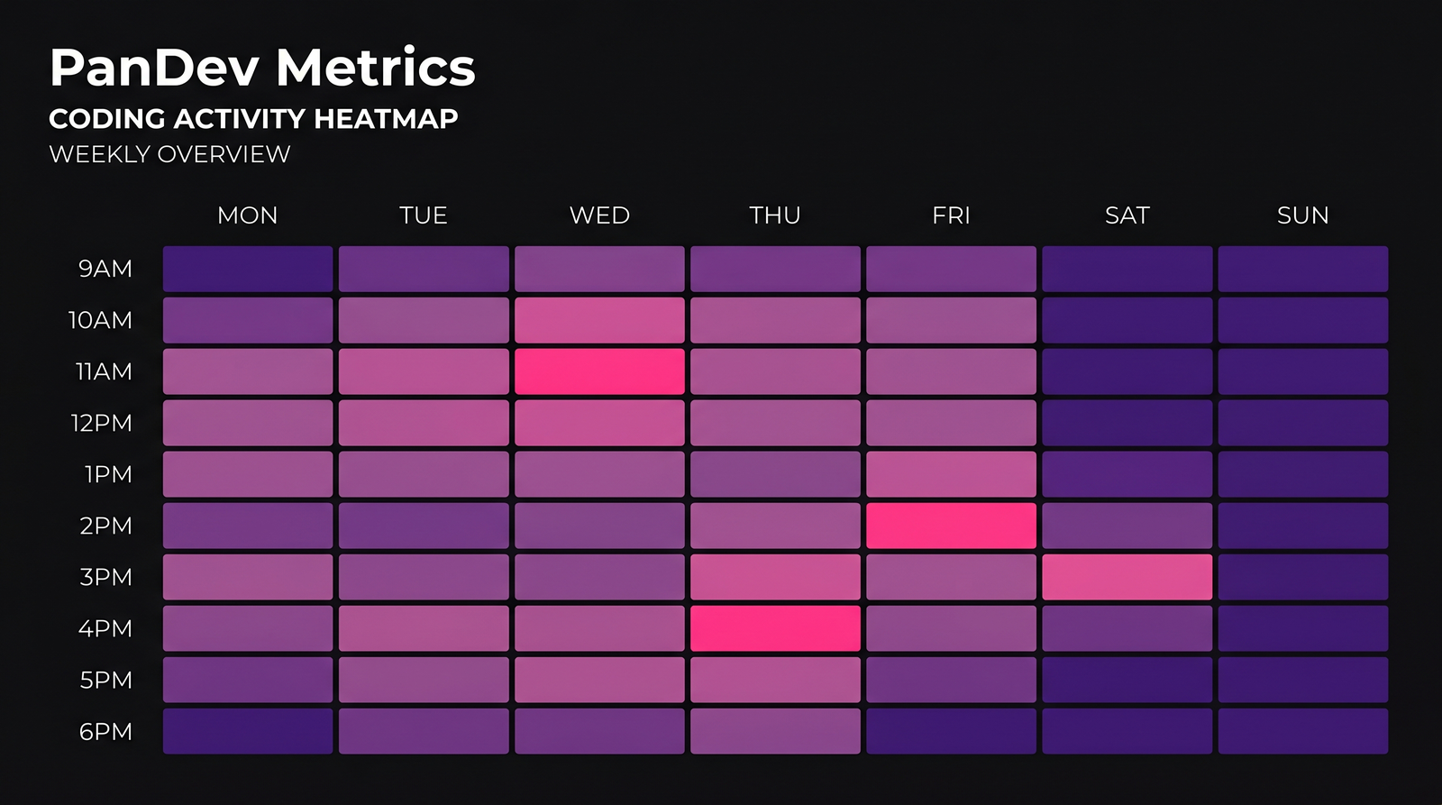 Heatmap: распределение focus-блоков до (фрагментировано) vs после (консолидированные 3-4ч блоки во вторник/четверг)