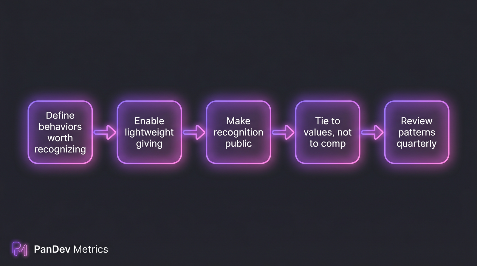 Flow: определить поведения для признания → встроить giving в существующие инструменты → публично по умолчанию → привязать к ценностям, не к компенсации → квартальный паттерн-ревью