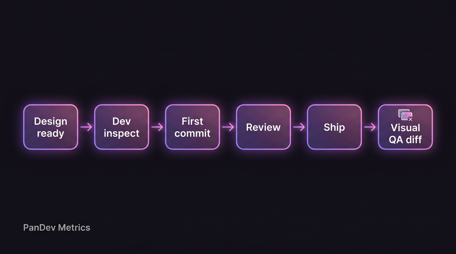 Стадии handoff: design ready → dev inspect → first commit → review → ship → visual QA diff