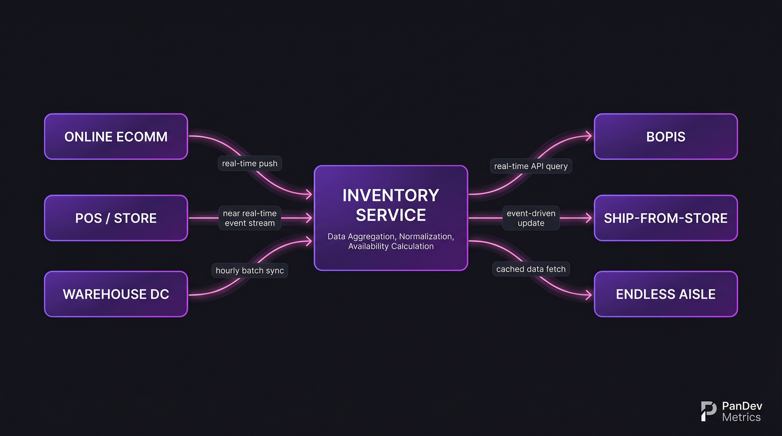 Архитектурная диаграмма: три источника inventory (online, POS, warehouse) сходятся в центральном inventory-сервисе, питающем BOPIS, ship-from-store и endless-aisle