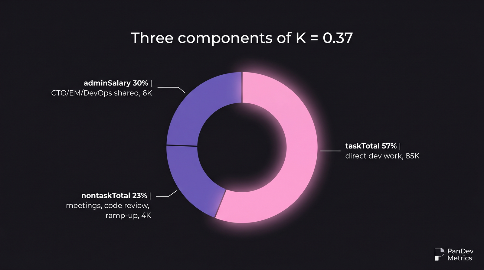 Разбивка трёх компонент overhead-коэффициента K = 0.37: taskTotal как самая большая доля, nontaskTotal как митинги и code review, adminSalary как распределённый management cost