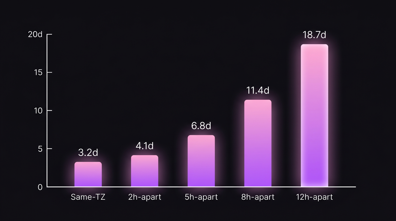 Bar chart lead time vs timezone spread — удваивается каждые 3 часа