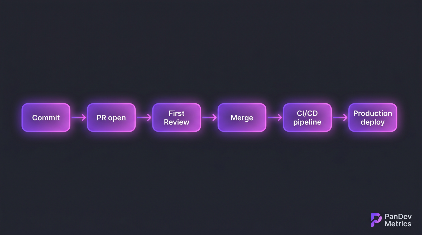 Стадии Lead Time от commit'а до production