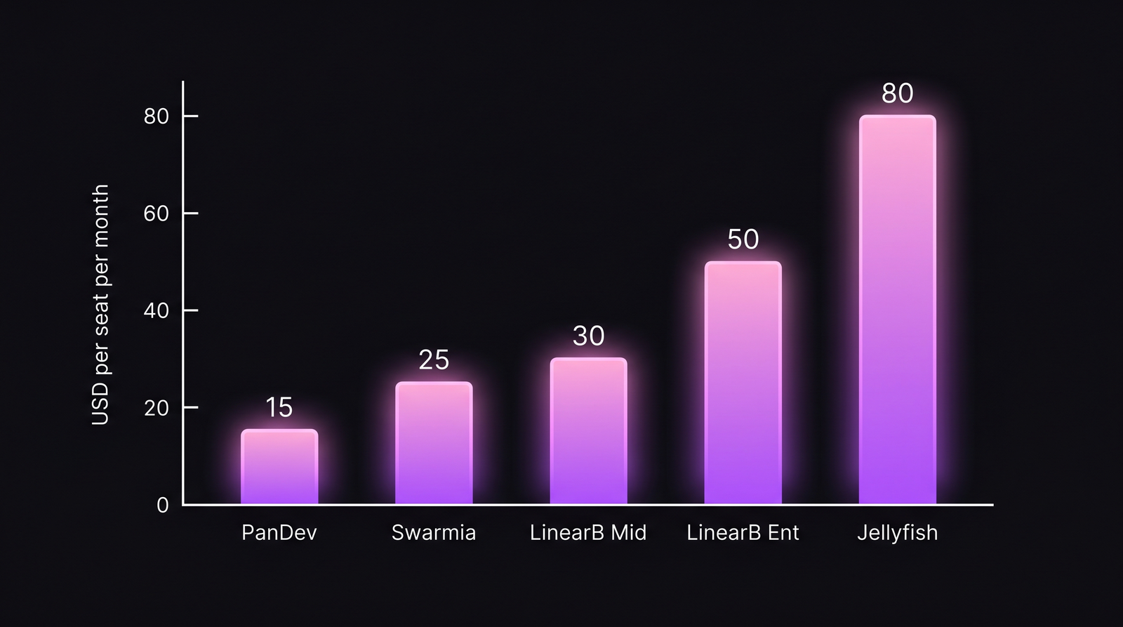 Bar chart: ценовой тир LinearB на фоне альтернатив в 2026