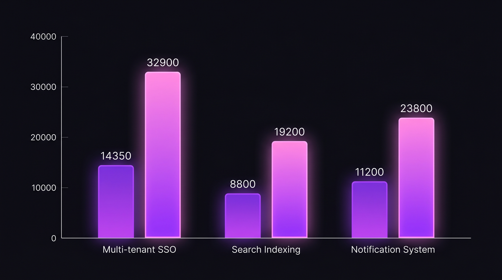 Сравнение naive vs полной стоимости по трём реальным фичам (SSO, Search, Notifications); разрыв 56–129% в каждом случае.