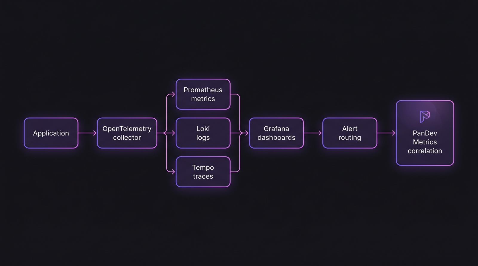 Архитектурная диаграмма: приложение → OpenTelemetry collector → Prometheus / Loki / Tempo → Grafana → alert routing → PanDev Metrics correlation.