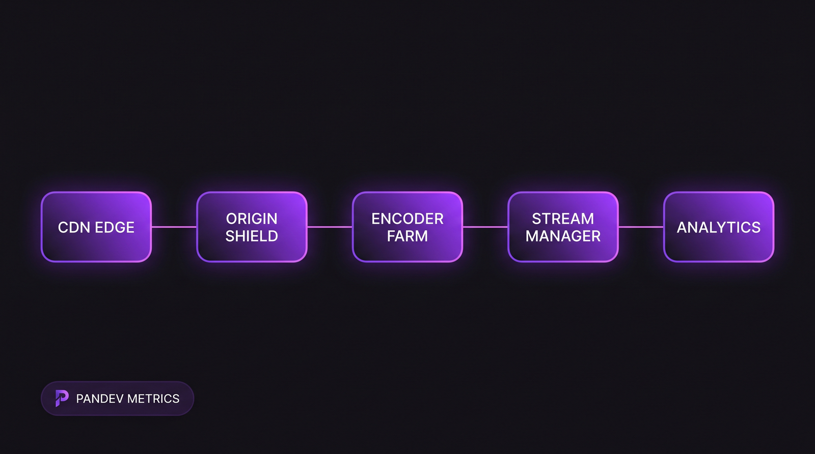 Архитектура: CDN edge — origin shield — encoder farm — stream manager — аналитика