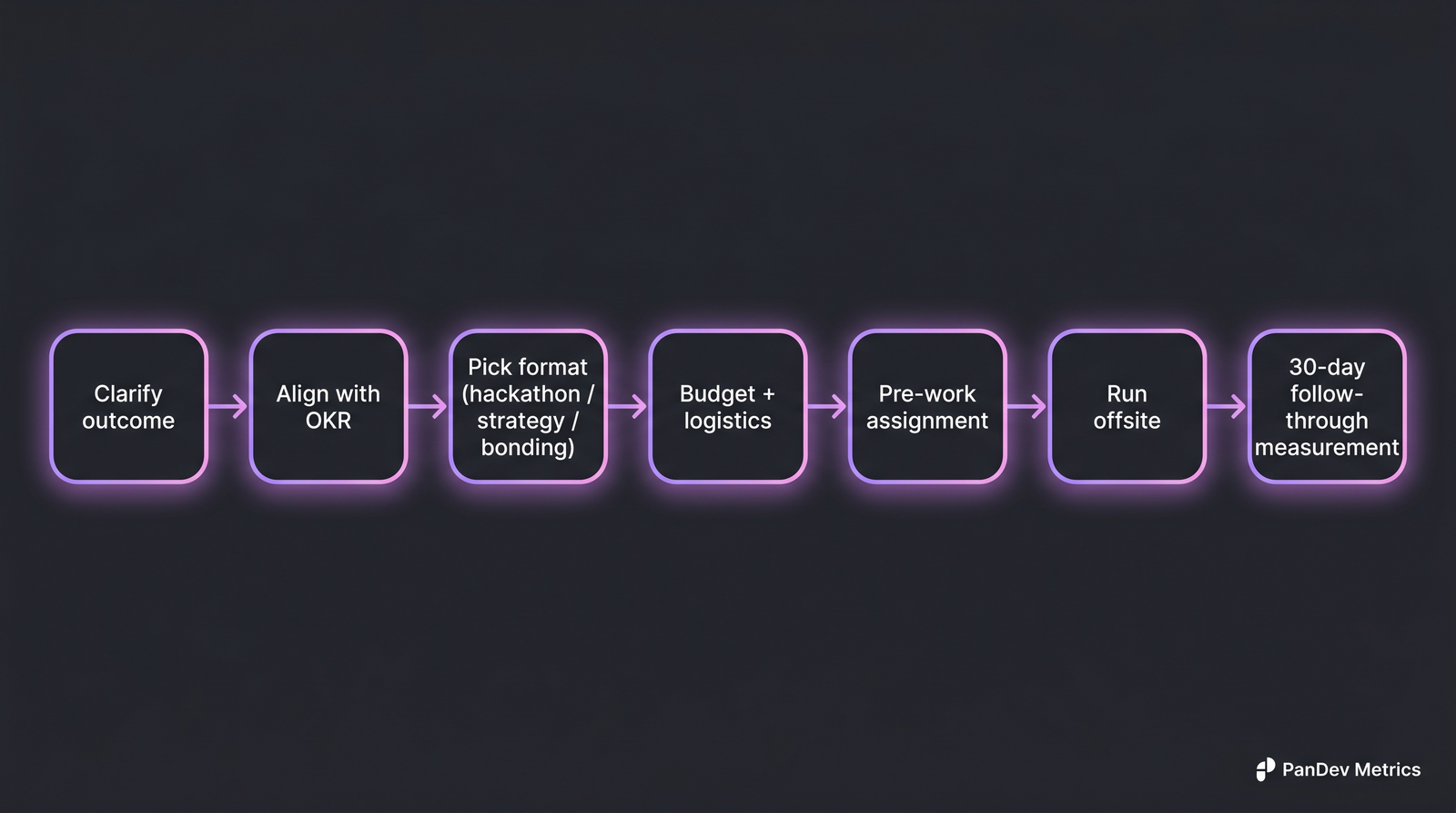 Flow-диаграмма планирования offsite из 7 шагов: clarify outcome, align OKR, pick format, budget + logistics, pre-work, run offsite, 30-day follow-through