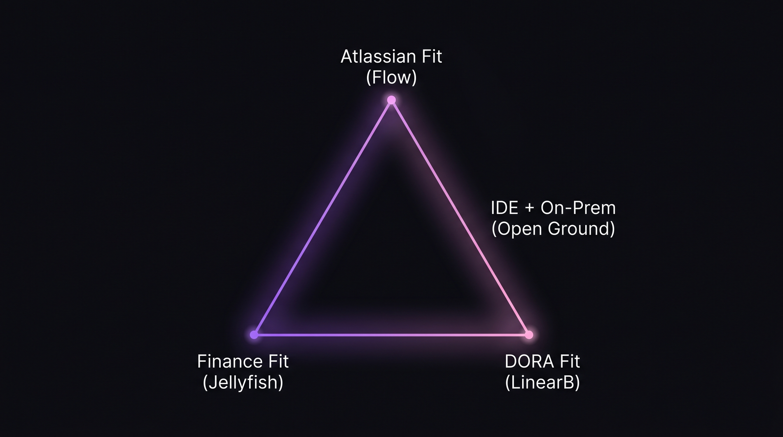 Диаграмма позиционирования Pluralsight Flow, Jellyfish и LinearB по трём ключевым осям: Atlassian-fit, finance-fit и DORA-fit. Каждая платформа занимает свой угол треугольника, PanDev Metrics показан как альтернатива, закрывающая ось IDE + on-prem.