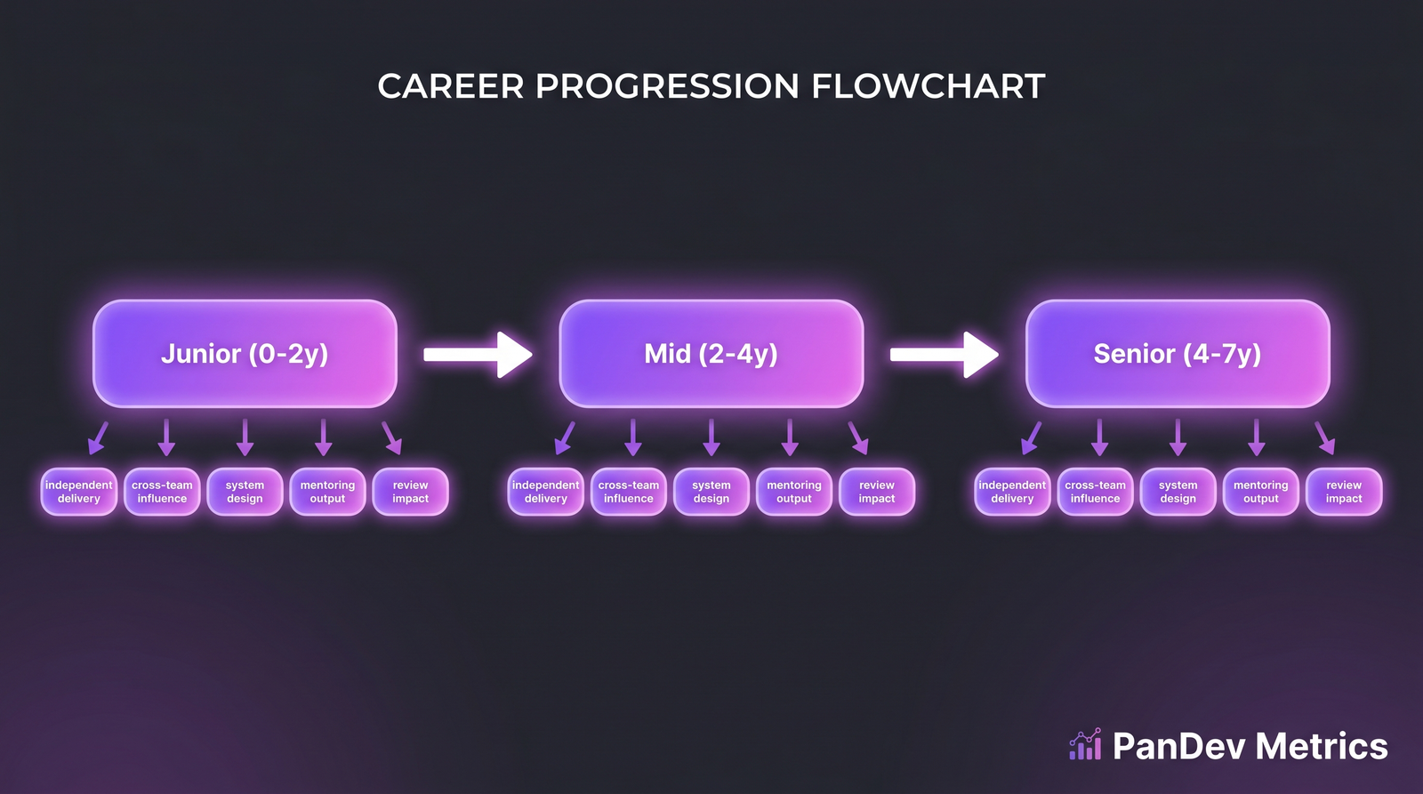 Flow: Junior (0-2г) → Mid (2-4г) → Senior (4-7л). Гейты: independent delivery, cross-team влияние, system design, mentoring output, review impact.