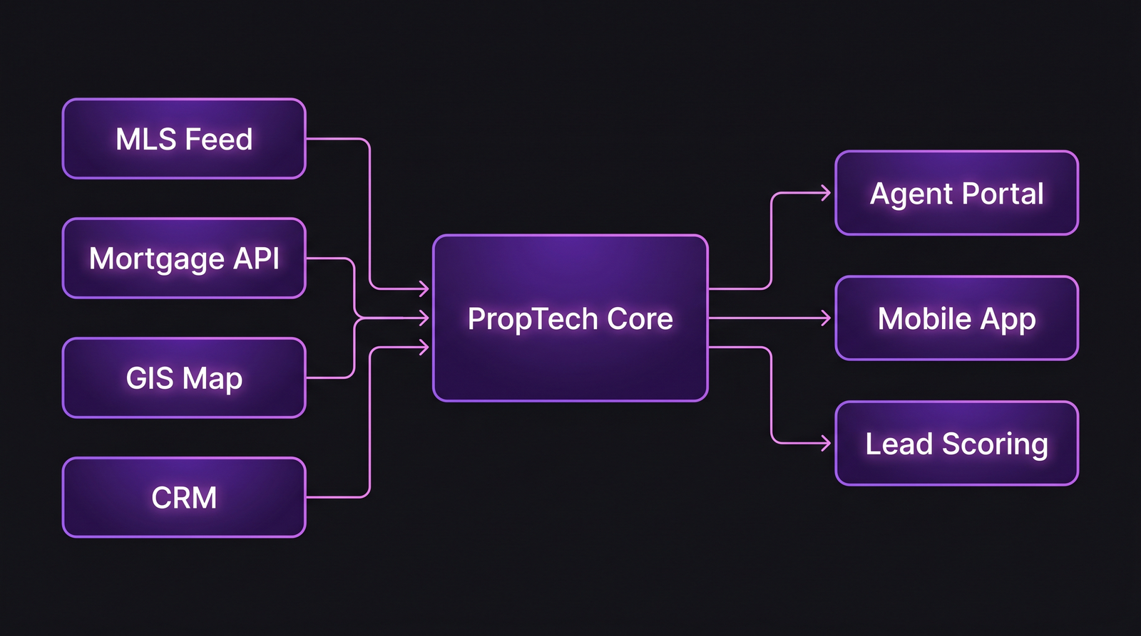 Архитектурная диаграмма: MLS, Mortgage API, GIS Map, CRM идут в PropTech-ядро; на выход — портал агента, мобильное приложение, lead scoring