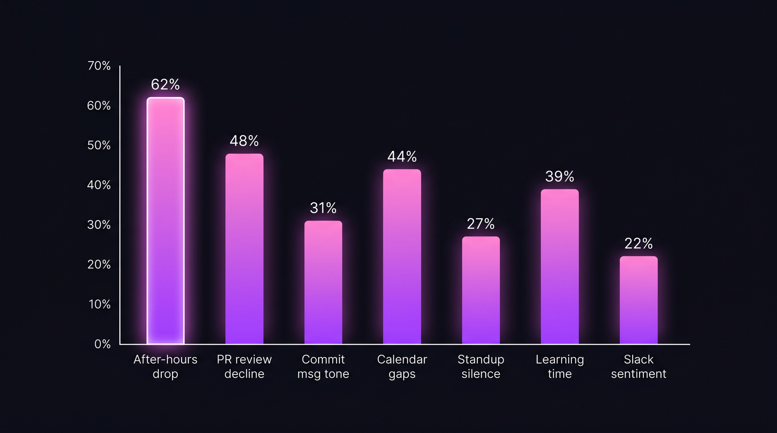 Bar chart 7 сигналов увольнения с ранжированием по проценту резиньяций, где сигнал появлялся: вечерняя активность падает 62%, PR-review падает 48%, календарные дыры 44%, обучение 39%, тон commit-сообщений 31%, молчание на standup 27%, Slack sentiment 22%