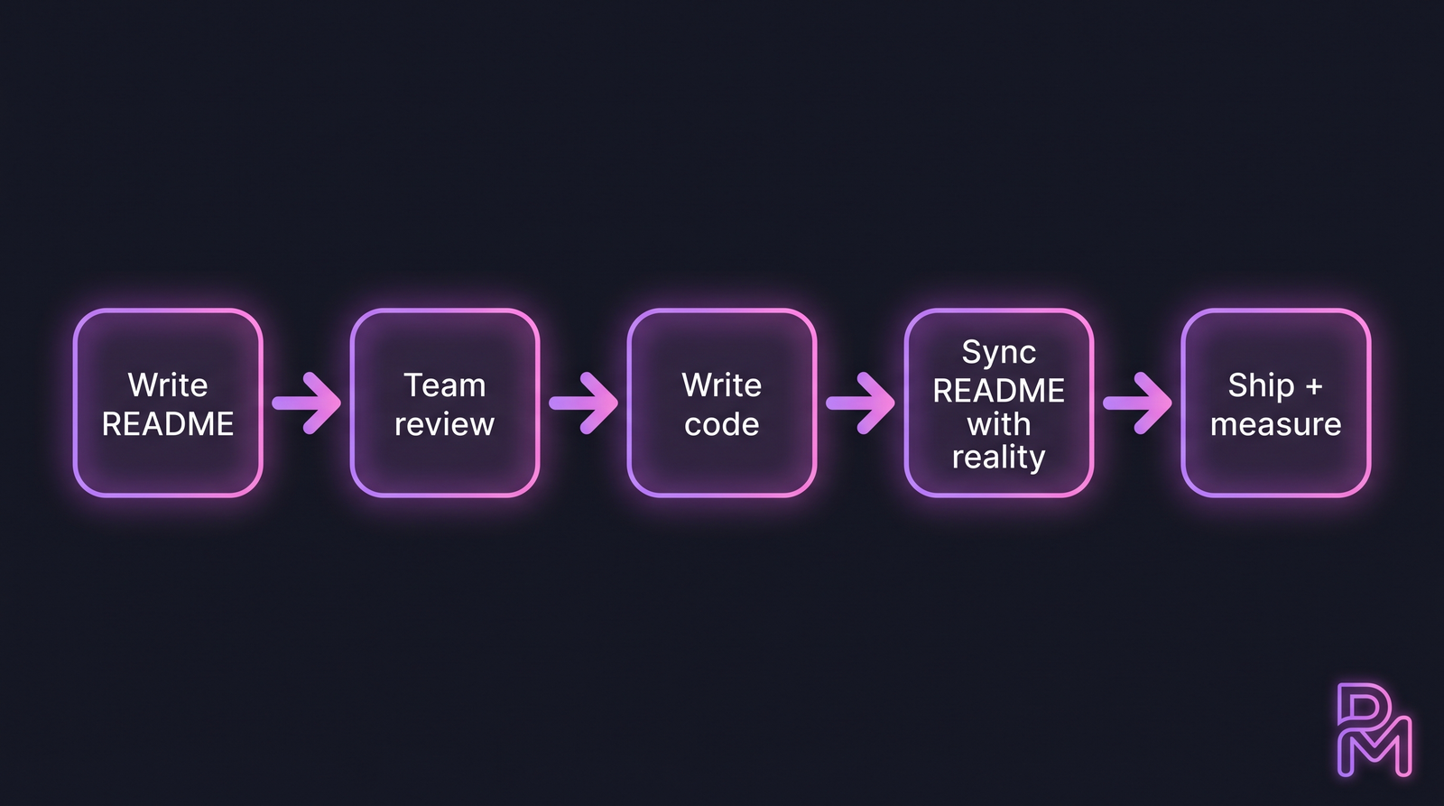 Flow-диаграмма 5 шагов RDD от README-first до ship-and-measure