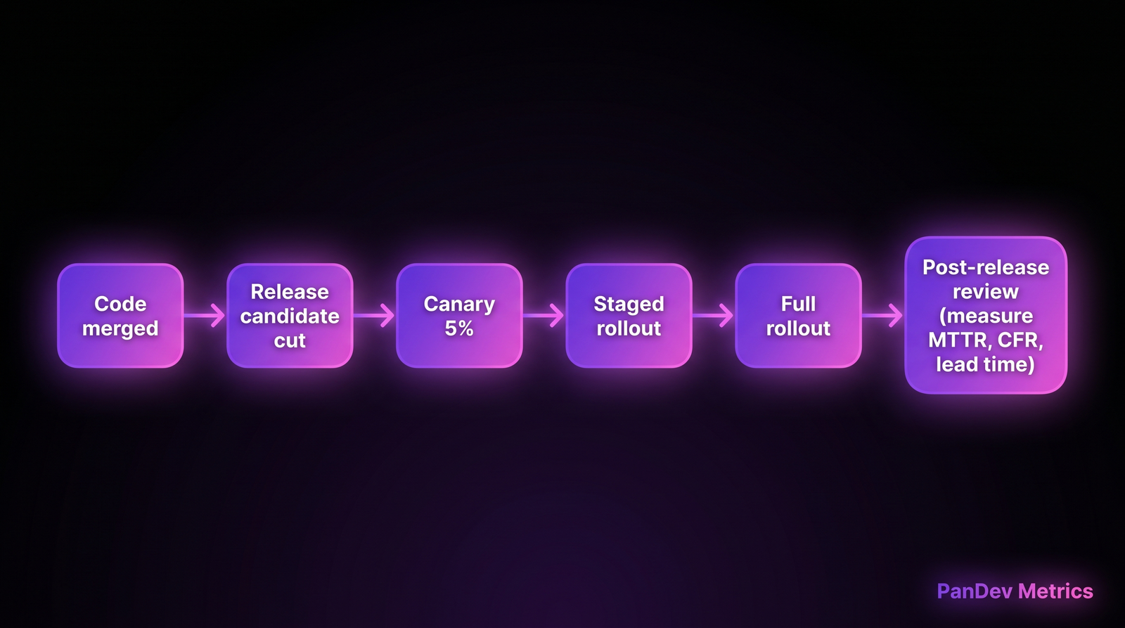 Release pipeline: код замёржен → собран release candidate → canary 5% → staged rollout → полный rollout → post-release review