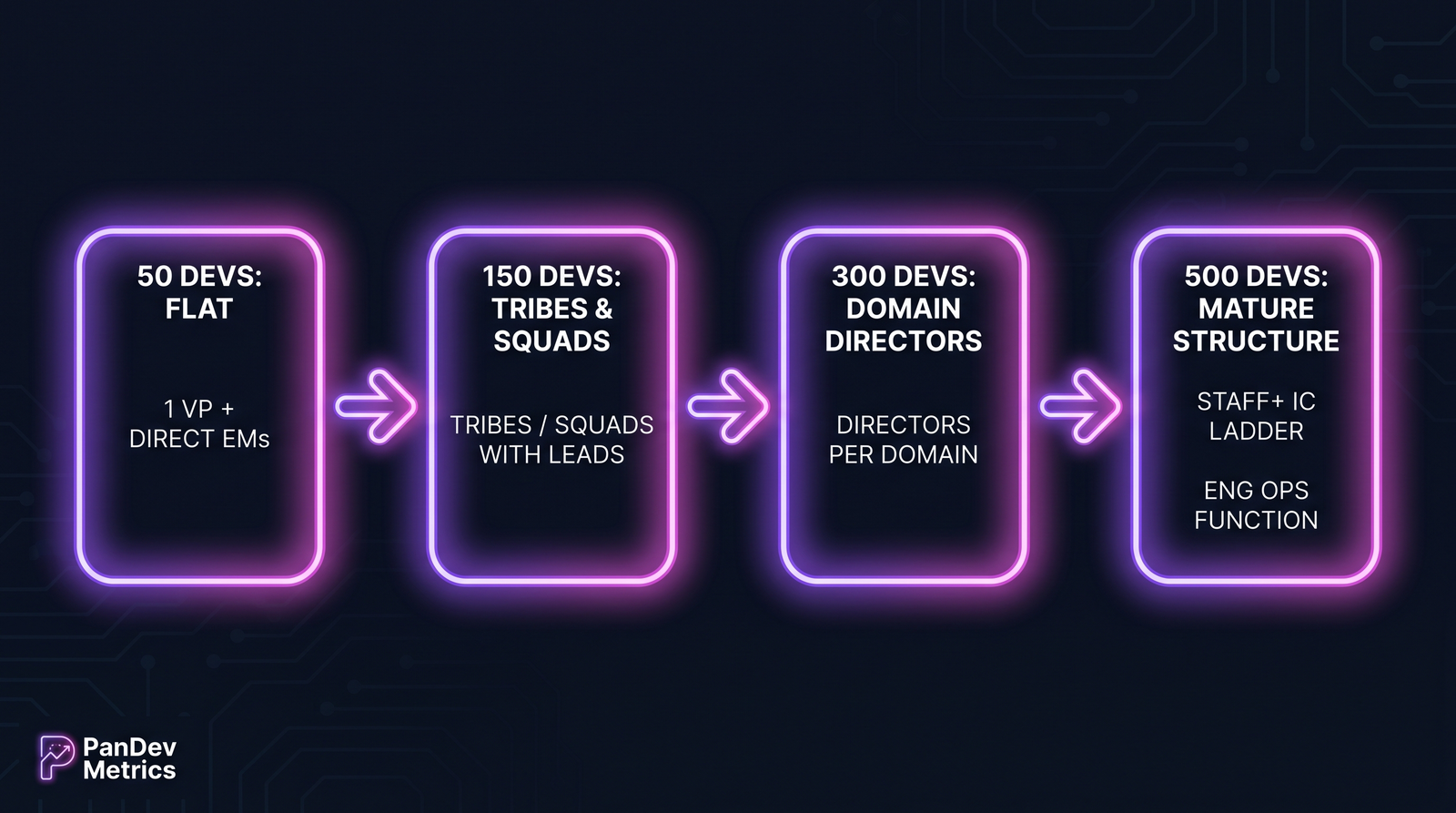 Flow-диаграмма четырёх стадий: 50 инженеров с VP+EM напрямую, 150 с tribes и squad-лидами, 300 с domain-директорами, 500 с staff+ IC-лестницей и функцией Engineering Ops