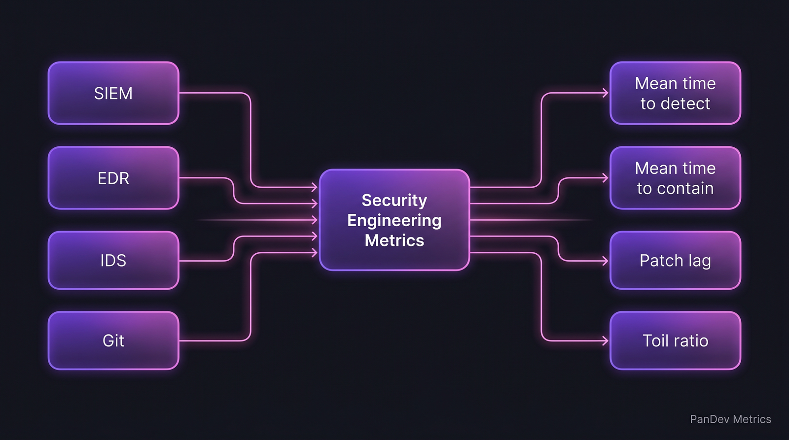 Архитектура метрик security engineering: SIEM, EDR, IDS и Git питают центральный metrics hub