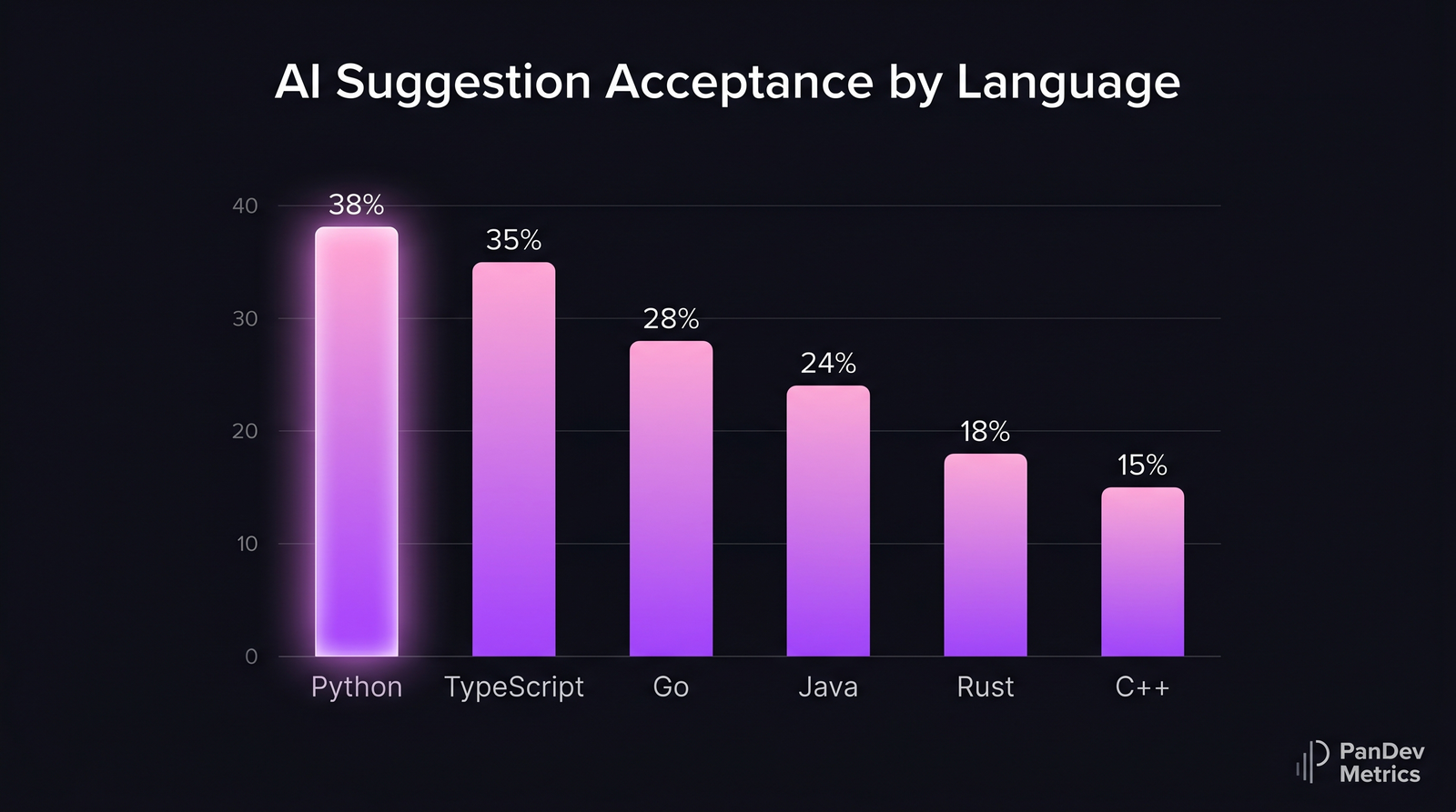Bar chart: accept rate AI-предложений по языкам: Python 38%, TypeScript 35%, Go 28%, Java 24%, Rust 18%, C++ 15%