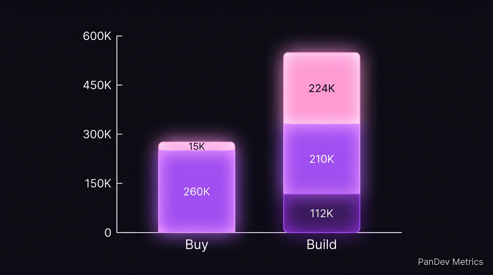 Stacked bar chart, сравнивающий 5-летний TCO путей Build и Buy с разбивкой каждой колонки по компонентам стоимости