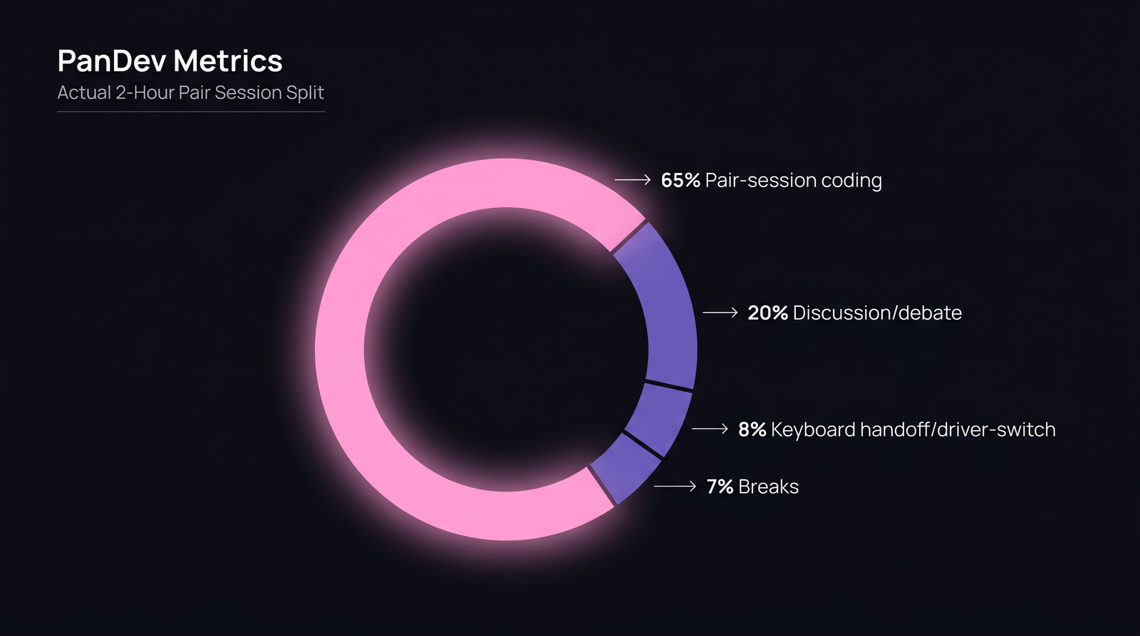 Donut chart: как внутри 2-часовой pair-сессии разделяется время — кодинг, обсуждение, хендоффы, перерывы