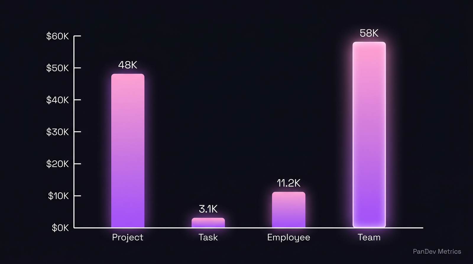 Bar chart топ-1 затрат по проекту, задаче, сотруднику и команде для команды из 80 человек, март 2026