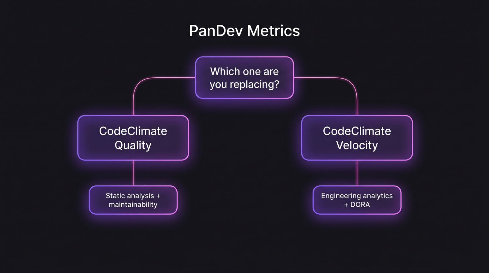 CodeClimate выпускает два разных продукта под одним брендом: Quality для статического анализа, Velocity для engineering analytics. Решение по замене начинается с понимания, какой именно вы используете.