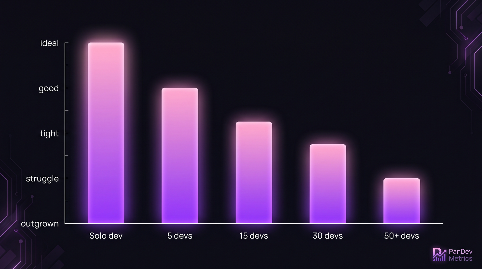 Bar chart: ценность WakaTime на одного разработчика плоско падает с ростом команды
